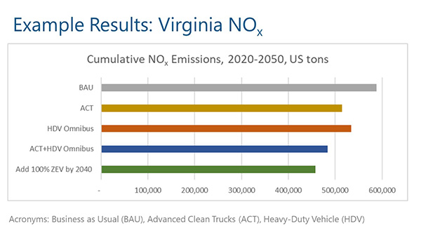 Example of Cumulative NOx Emissions